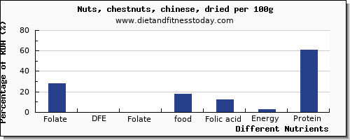 chart to show highest folate, dfe in folic acid in chestnuts per 100g